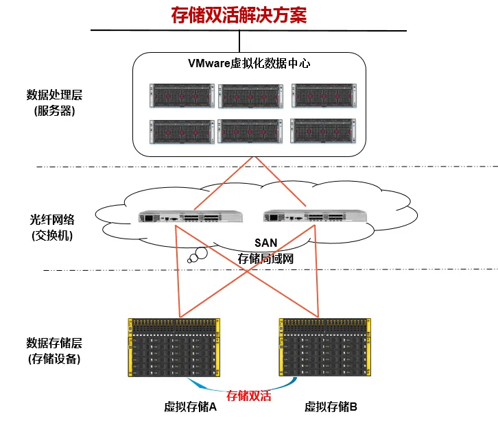 双活数据中心解决方案