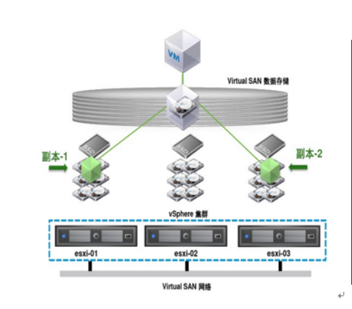 超融合之VMware vSAN企业级超融合解决方案